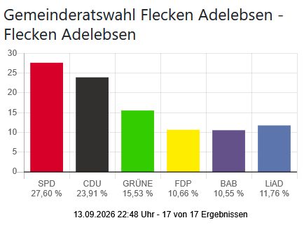 Gemeinderatswahl im Flecken