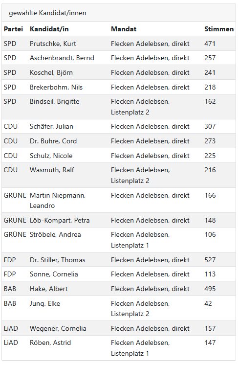 Gemeinderatswahl im Flecken
