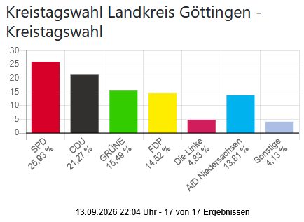 Kreistagswahl im LK Goe
