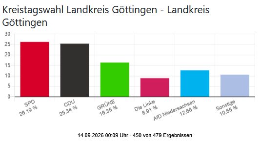 Kreistagswahl im LK-Goe
