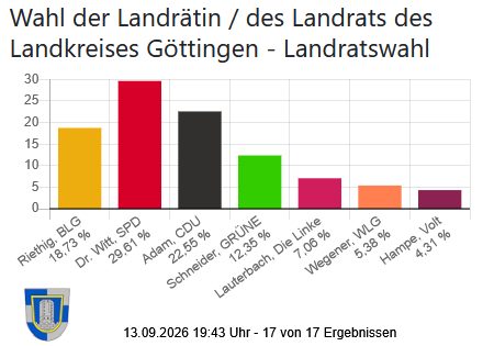 Landratswahl im Flecken