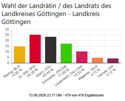 Landratswahl im LKGoe